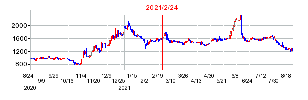 2021年2月24日 16:05前後のの株価チャート